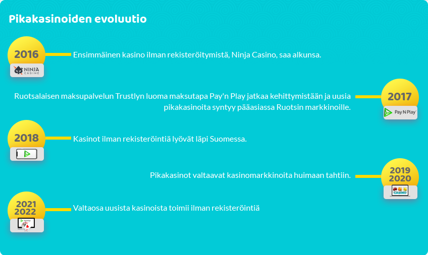 Kasinot ilman rekisteröintiä historia